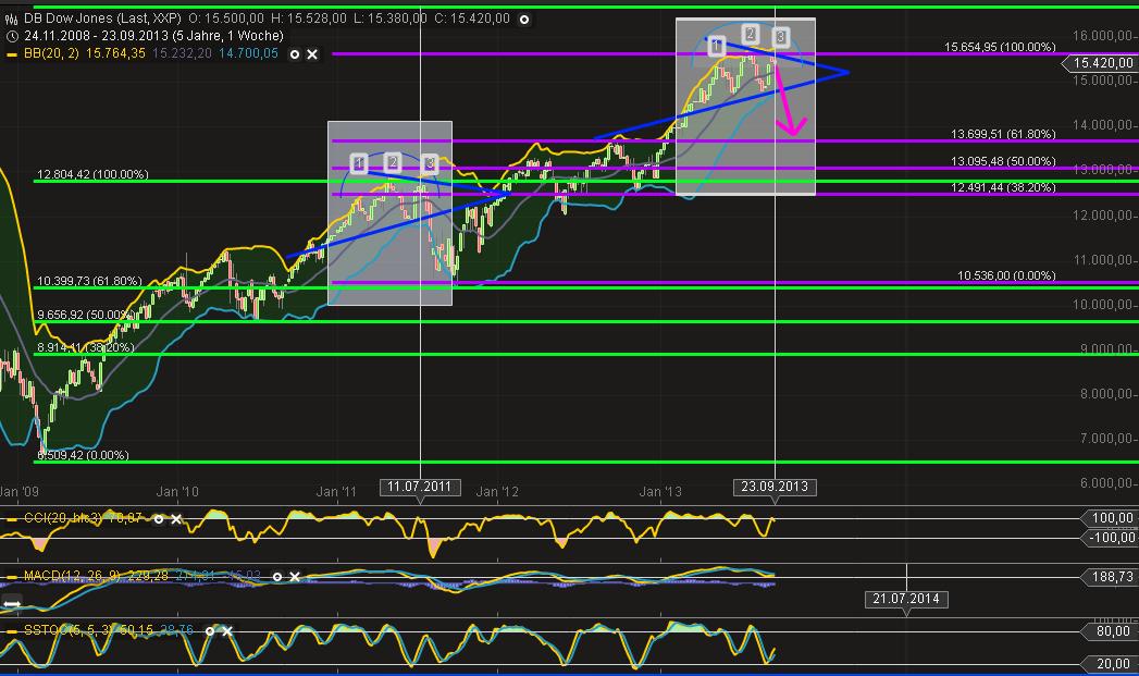 Einstiegspunkt GILDEMEISTER ? 647997