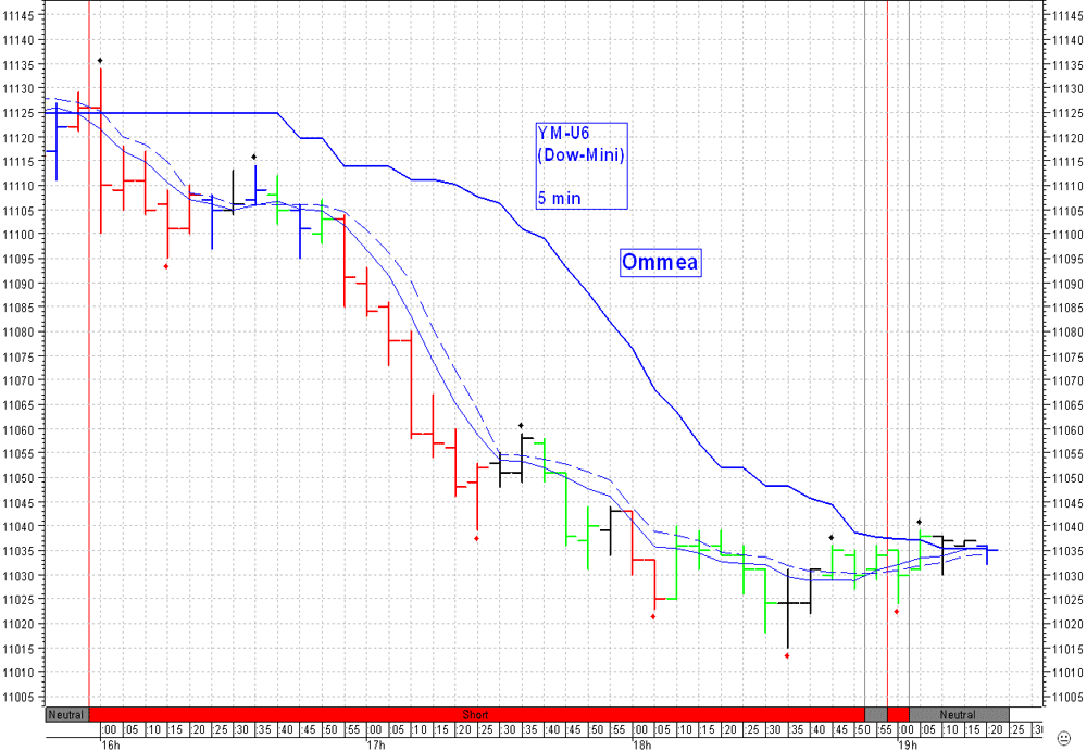 Daxeinschätzung aktuell! 45047