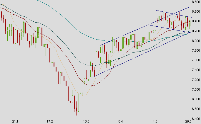 Chart am Freitag 235590