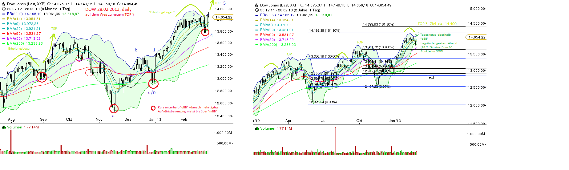 Quo Vadis Dax 2013 - Up, dank Liquidität 583586