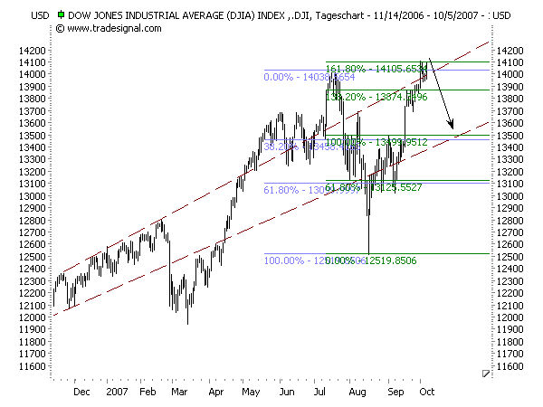 Cashburners: Dax Wochen Analyse 126760