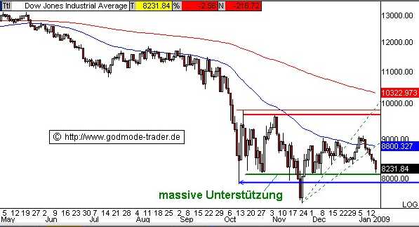 Dow läuft nach Plan !! 210691