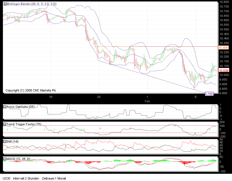 Dow mal anders, Kurzfristziel mind.10600 Punkte 298486