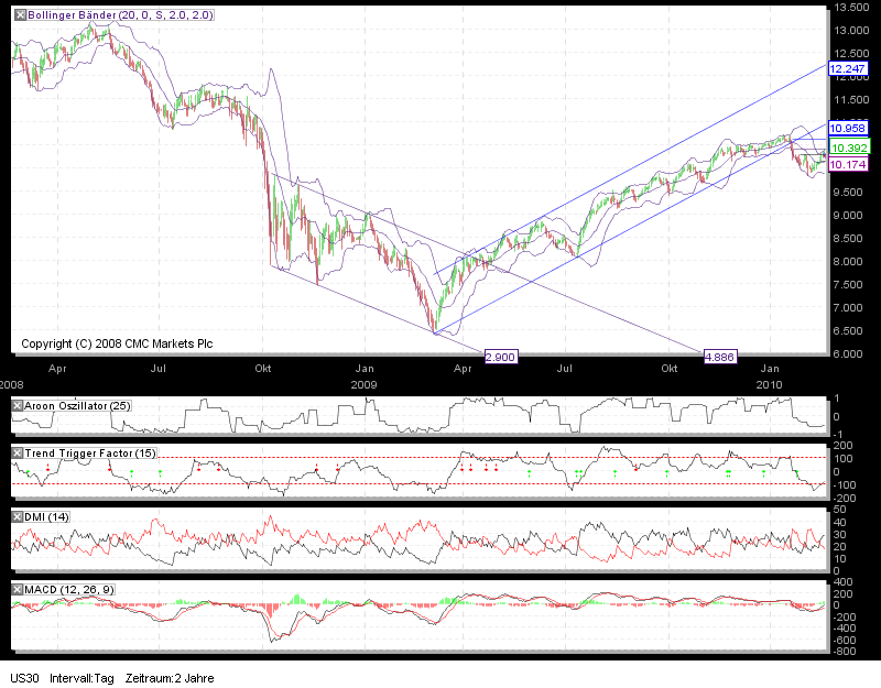 Dow mal anders, Kurzfristziel mind.10600 Punkte 301042