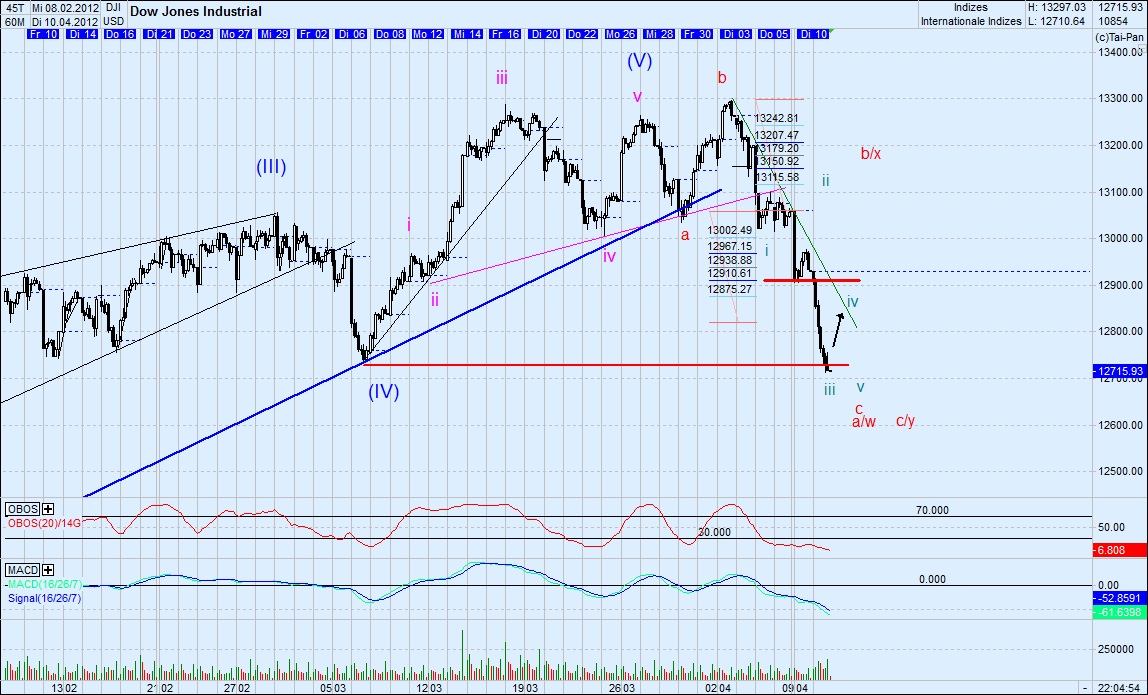 Elliott Wave DAX daily 499618