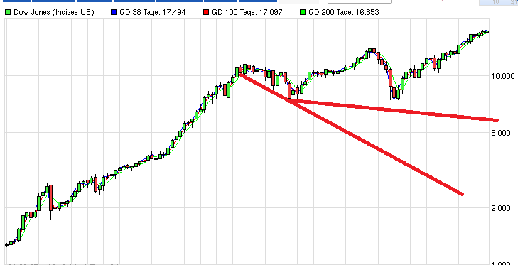 2014 - Ende des Bullenmarktes!? 781509