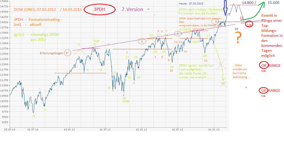 Quo Vadis Dax 2013 - Up, dank Liquidität 600538