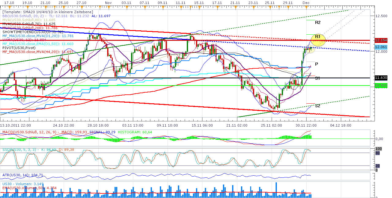 US Indizes, Intermarketabgleich Dax, Euro, Gold 463035
