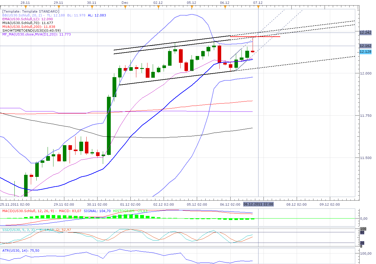 US Indizes, Intermarketabgleich Dax, Euro, Gold 464769