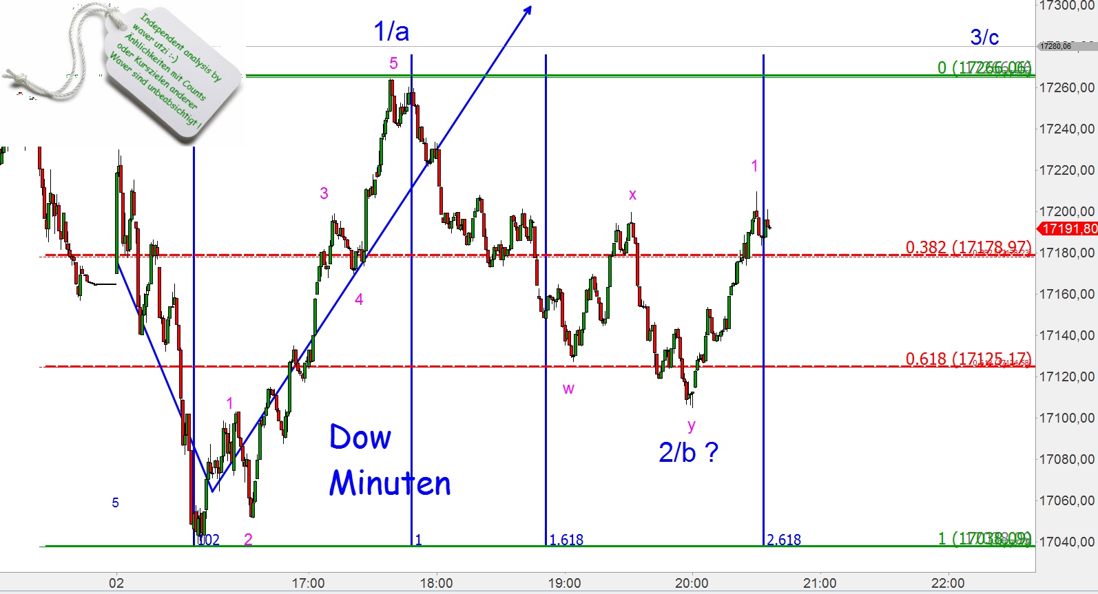 Elliott Dow Analyse (Kassa) 795362