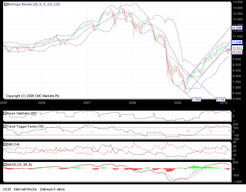 Dow mal anders, Kurzfristziel mind.10600 Punkte 301043