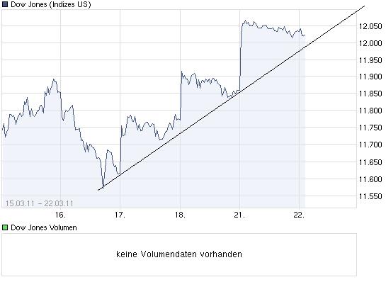 Quo Vadis Dow Jones 2011! 390158