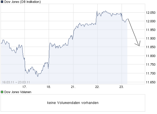 Quo Vadis Dow Jones 2011! 390342