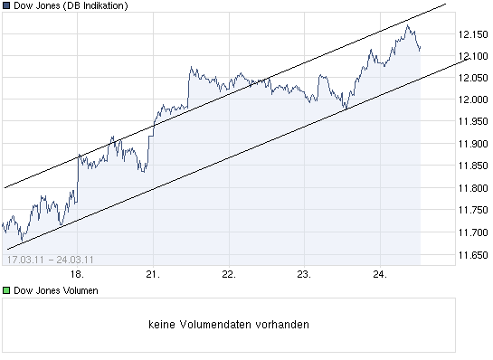 Quo Vadis Dow Jones 2011! 390746