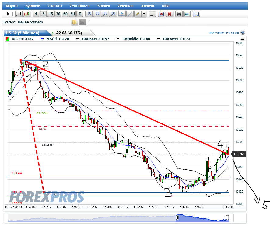 Elliott Wave DAX daily 531528