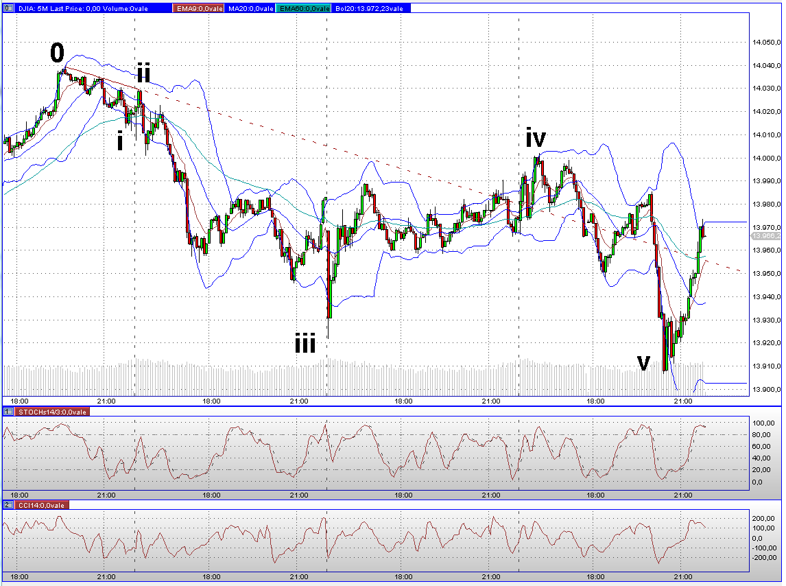 Quo Vadis Dax 2013 - Up, dank Liquidität 579230