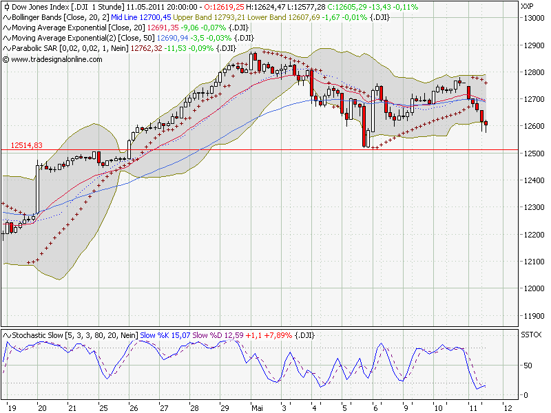 Quo Vadis Dax 2011 - All Time High? 402214
