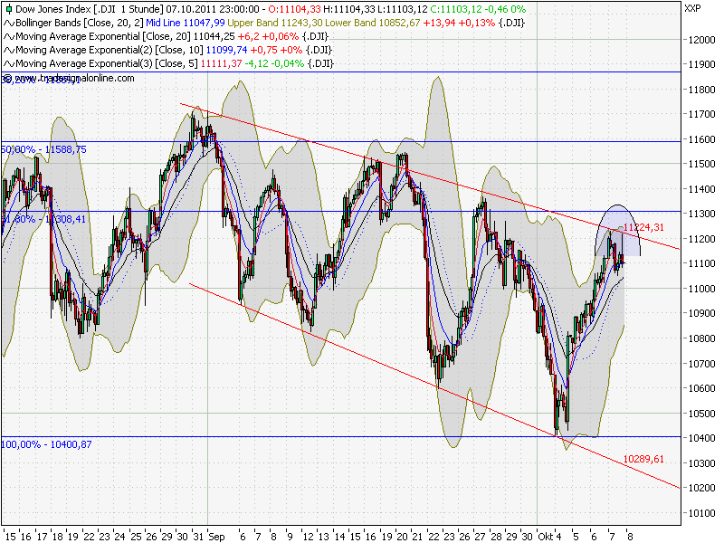 Quo Vadis Dax 2011 - All Time High? 446243