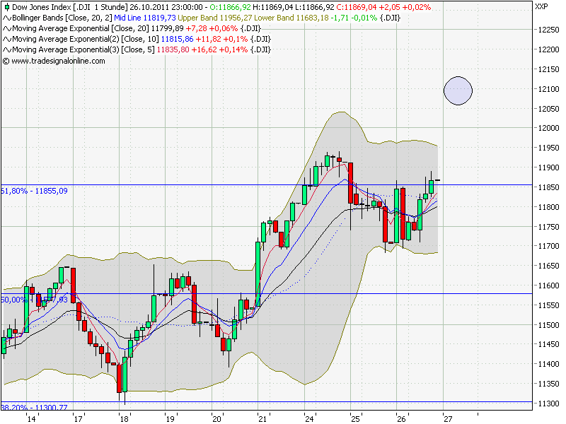 Quo Vadis Dax 2011 - All Time High? 451923