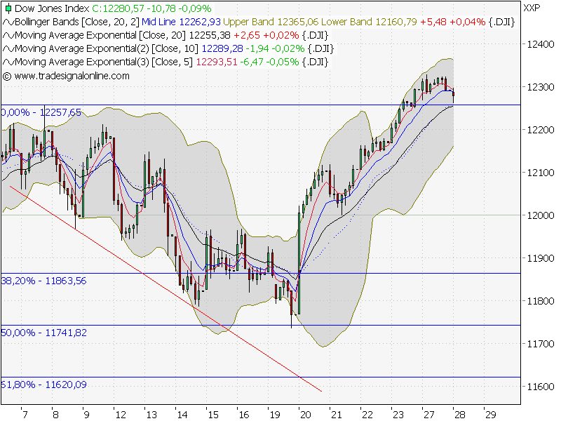 Quo Vadis Dax 2011 - All Time High? 471580