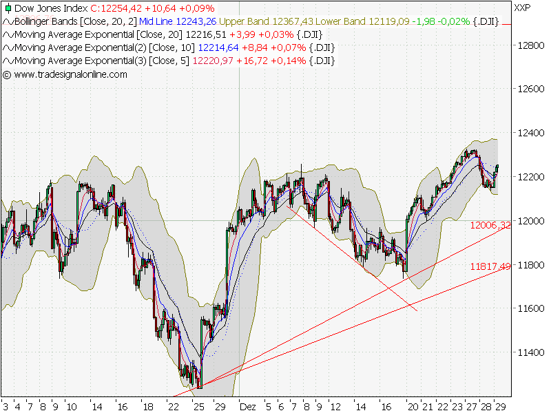 Quo Vadis Dax 2011 - All Time High? 471843