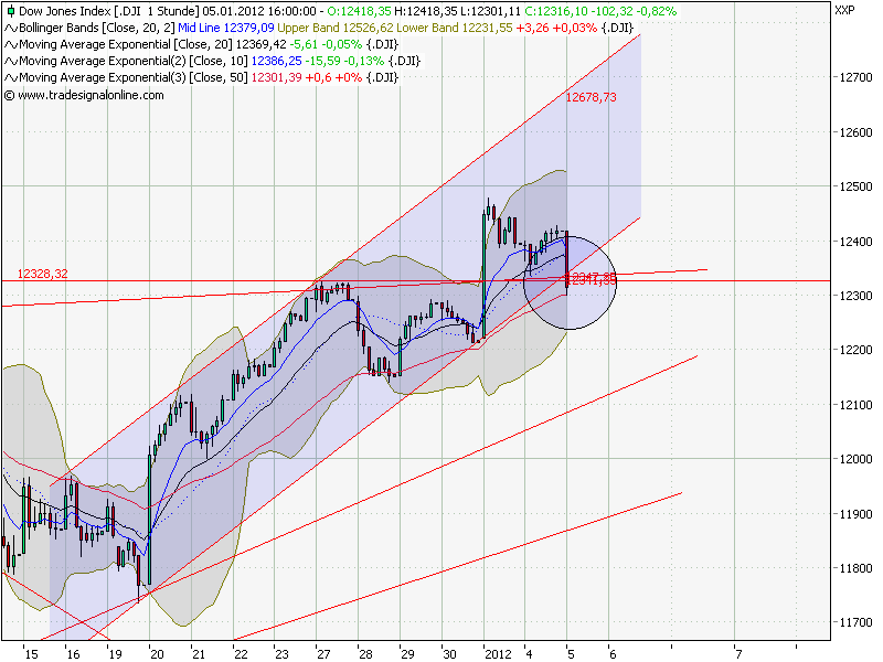 Quo Vadis Dax 2012 - Krise ohne Ende? 473674
