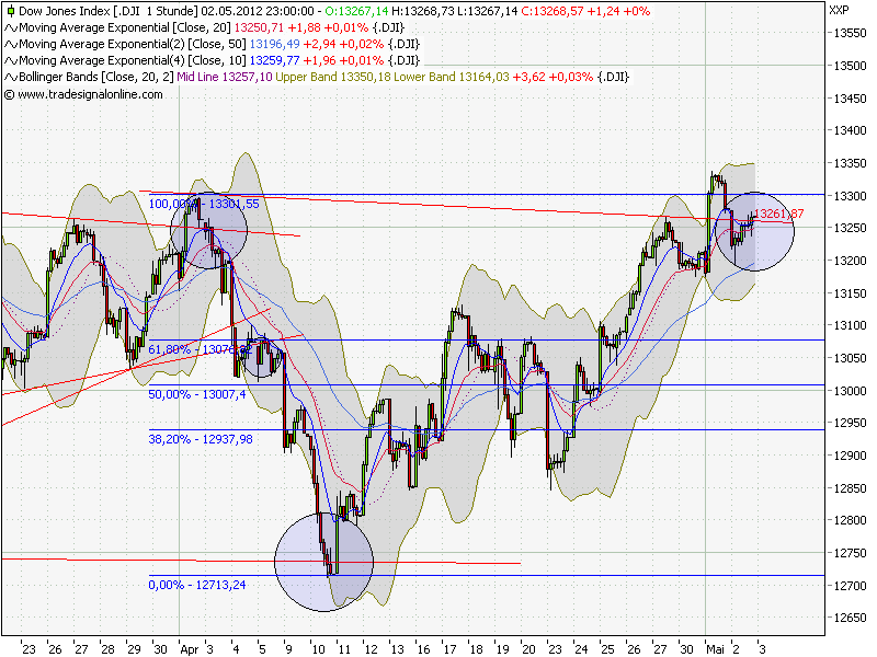 Indexhandel 2012 Rally trotz unzähligen Krisen? 505401