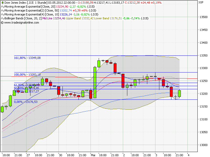 Indexhandel 2012 Rally trotz unzähligen Krisen? 505720