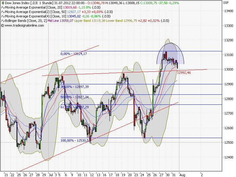 Indexhandel 2012 Rally trotz unzähligen Krisen? 526890