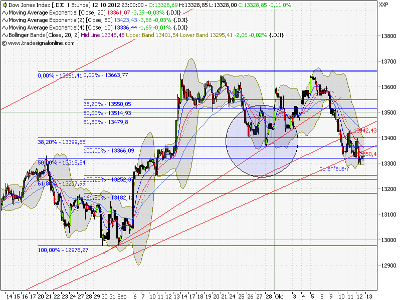 Indexhandel 2012 Rally trotz unzähligen Krisen? 544576