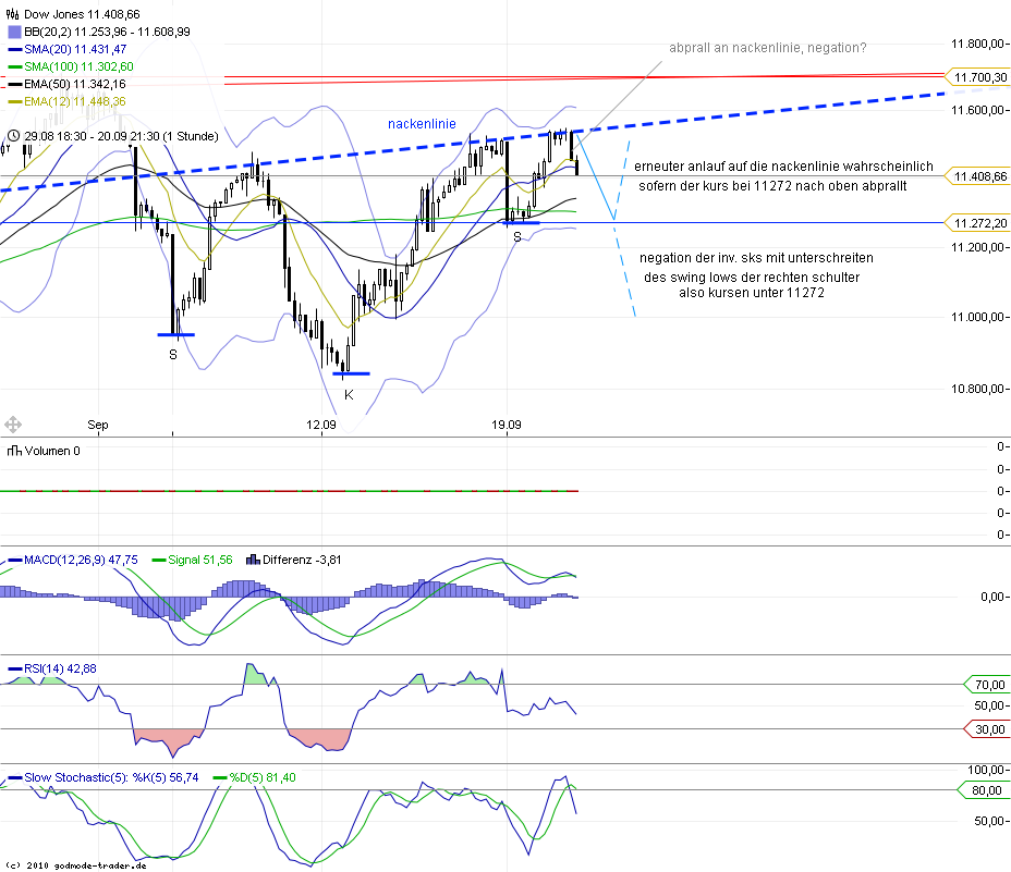 US Indizes, Intermarketabgleich Dax, Euro, Gold 441239