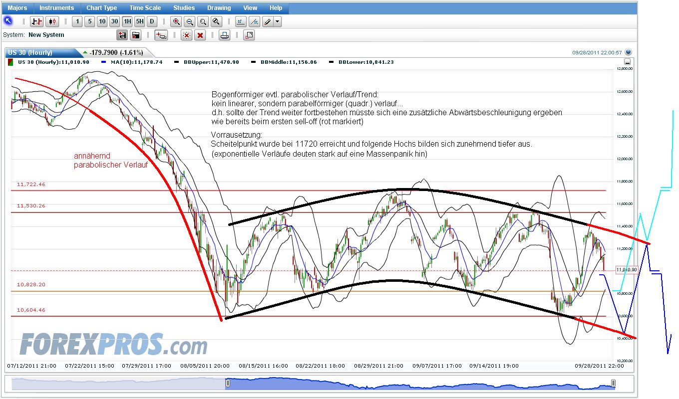 US Indizes, Intermarketabgleich Dax, Euro, Gold 443652