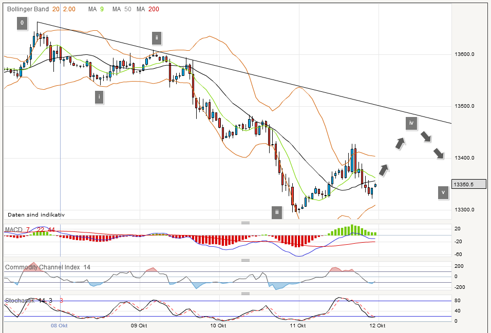Indexhandel 2012 Rally trotz unzähligen Krisen? 543947
