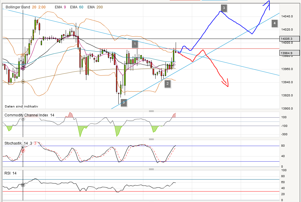 Quo Vadis Dax 2013 - Up, dank Liquidität 579090