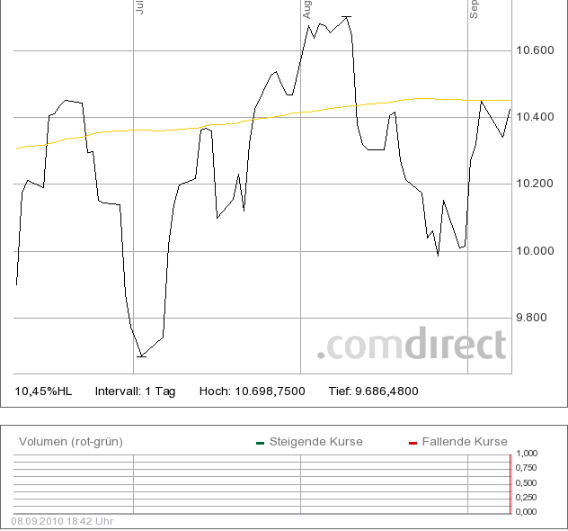 Quo Vadis Dax 2010 - Das Original 343790