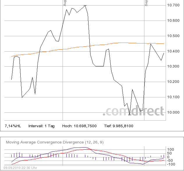 Quo Vadis Dax 2010 - Das Original 344082