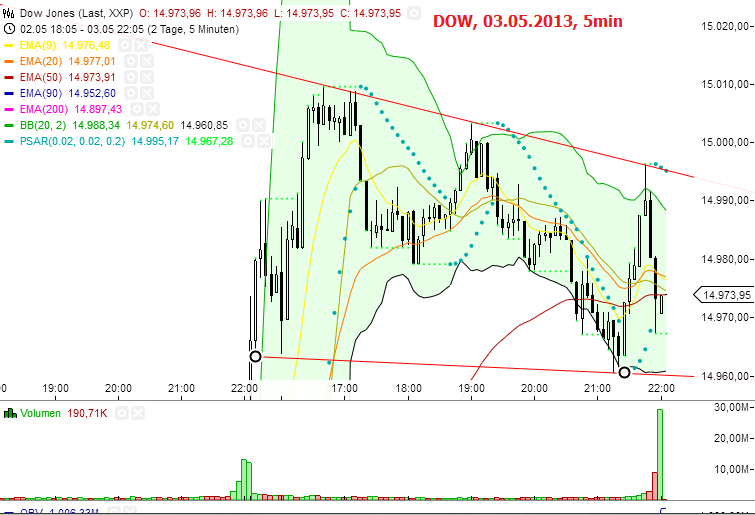 Quo Vadis Dax 2013 - Up, dank Liquidität 603621