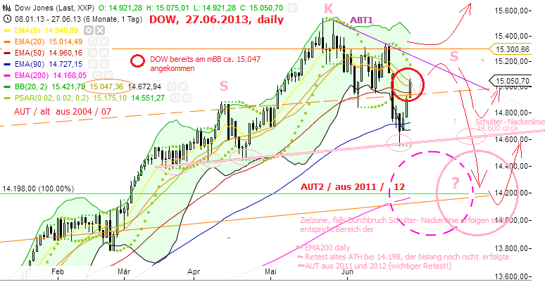 Quo Vadis Dax 2013 - Up, dank Liquidität 622713