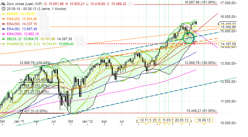 Quo Vadis Dax 2013 - Up, dank Liquidität 632915