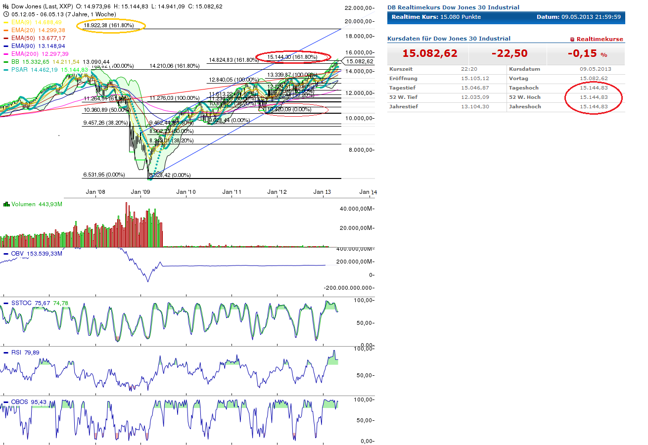 Quo Vadis Dax 2013 - Up, dank Liquidität 604798