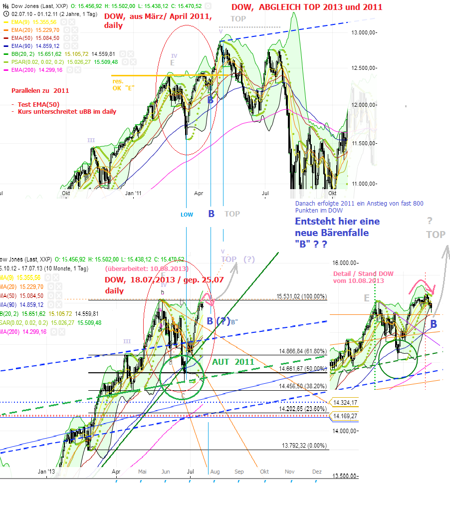 Quo Vadis Dax 2013 - Up, dank Liquidität 632919