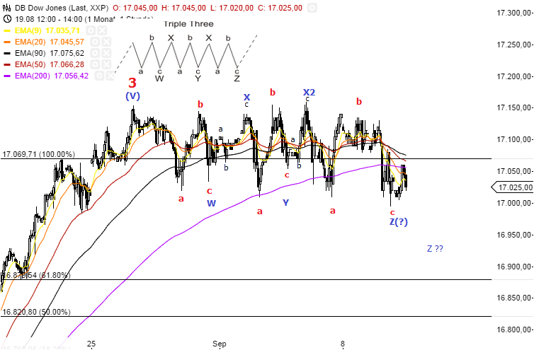 Elliott Wellen - Dow Jones 756180