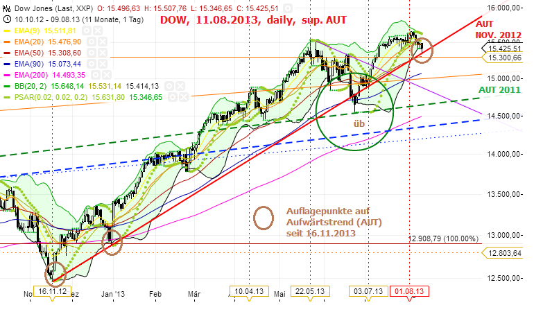 Quo Vadis Dax 2013 - Up, dank Liquidität 633223