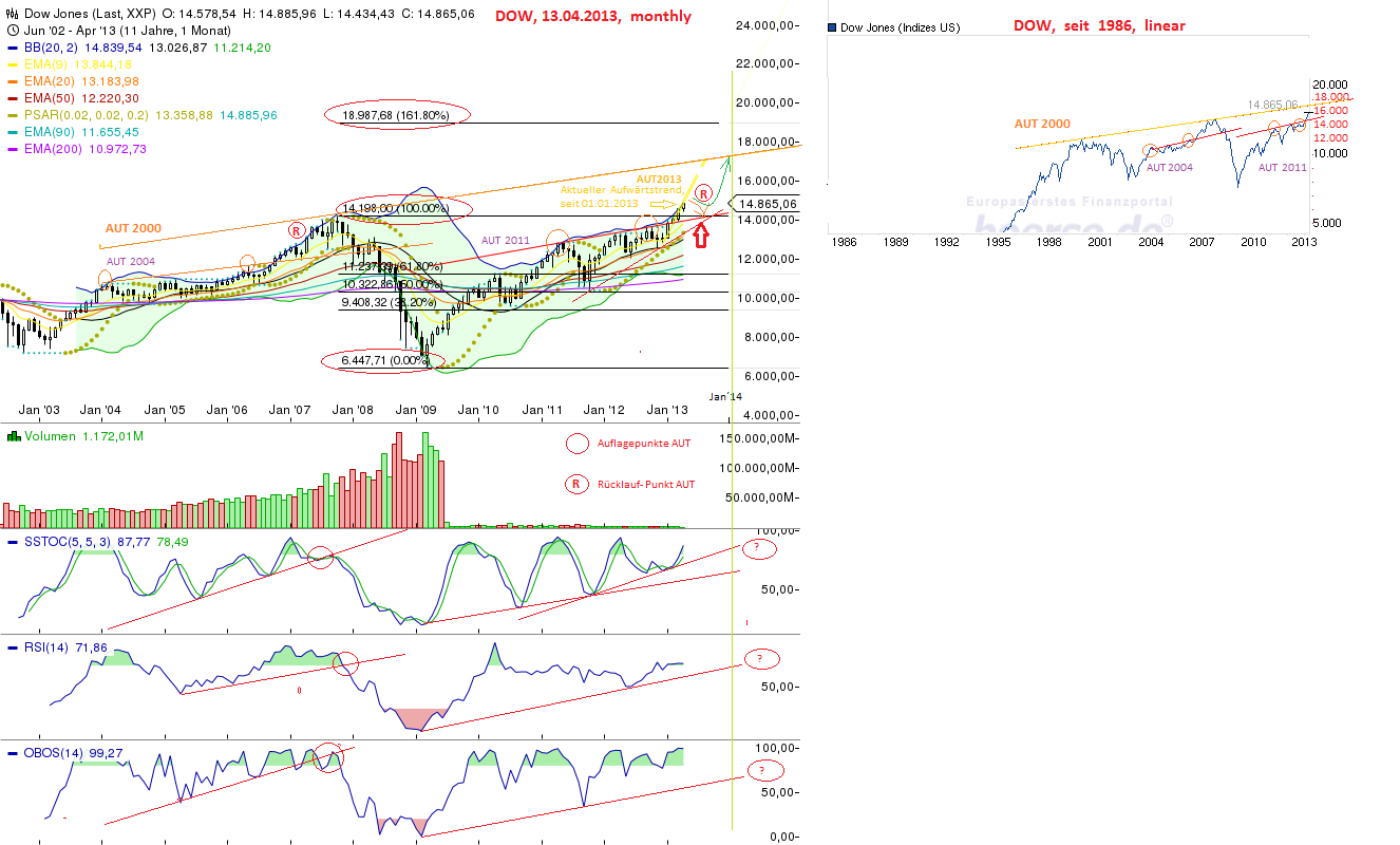 Quo Vadis Dax 2013 - Up, dank Liquidität 597132