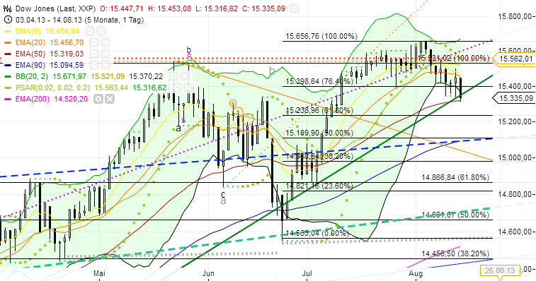 Quo Vadis Dax 2013 - Up, dank Liquidität 634395