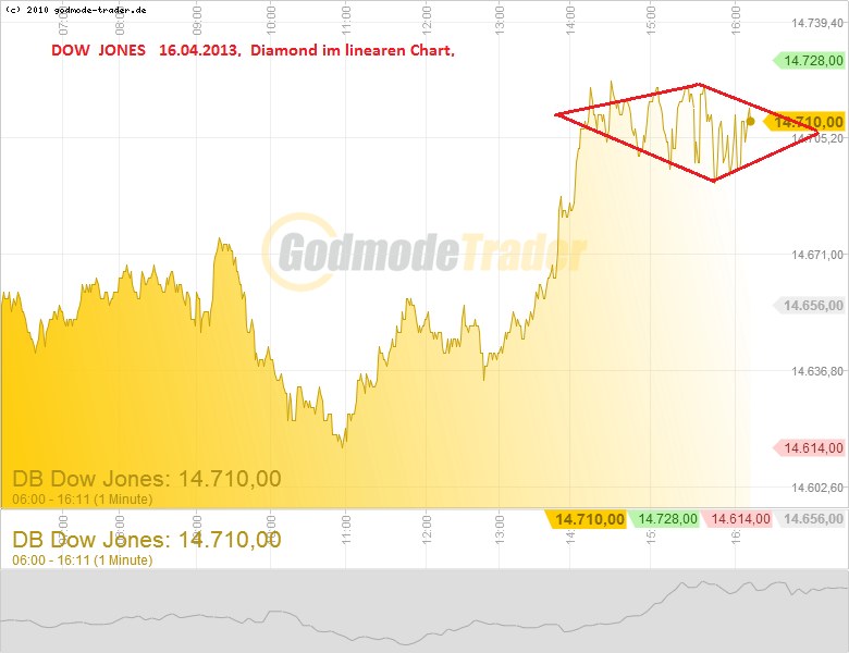 Quo Vadis Dax 2013 - Up, dank Liquidität 597937