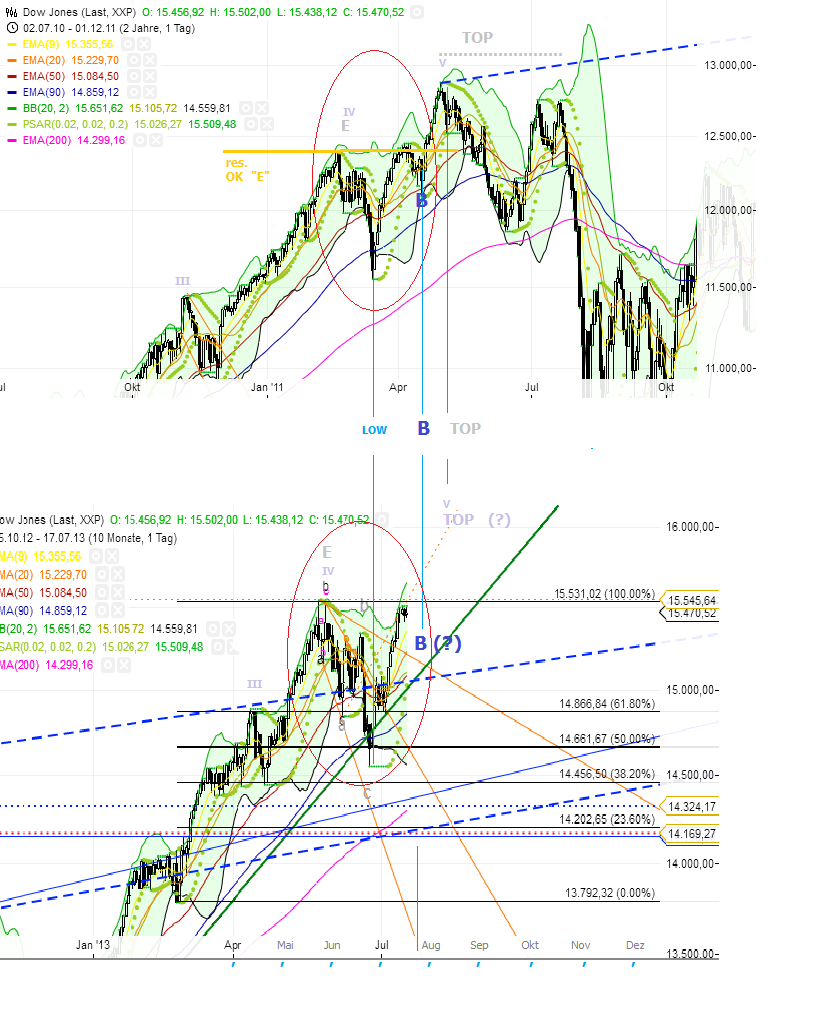Quo Vadis Dax 2013 - Up, dank Liquidität 624991