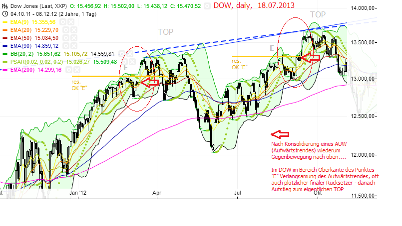 Quo Vadis Dax 2013 - Up, dank Liquidität 624995