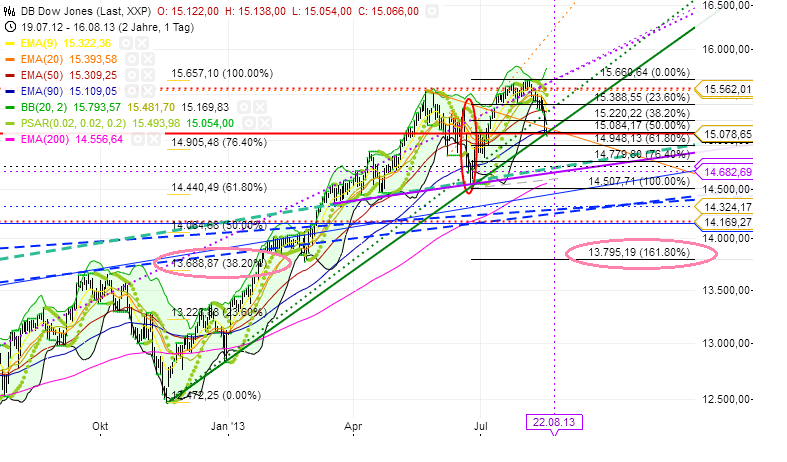 Quo Vadis Dax 2013 - Up, dank Liquidität 635478