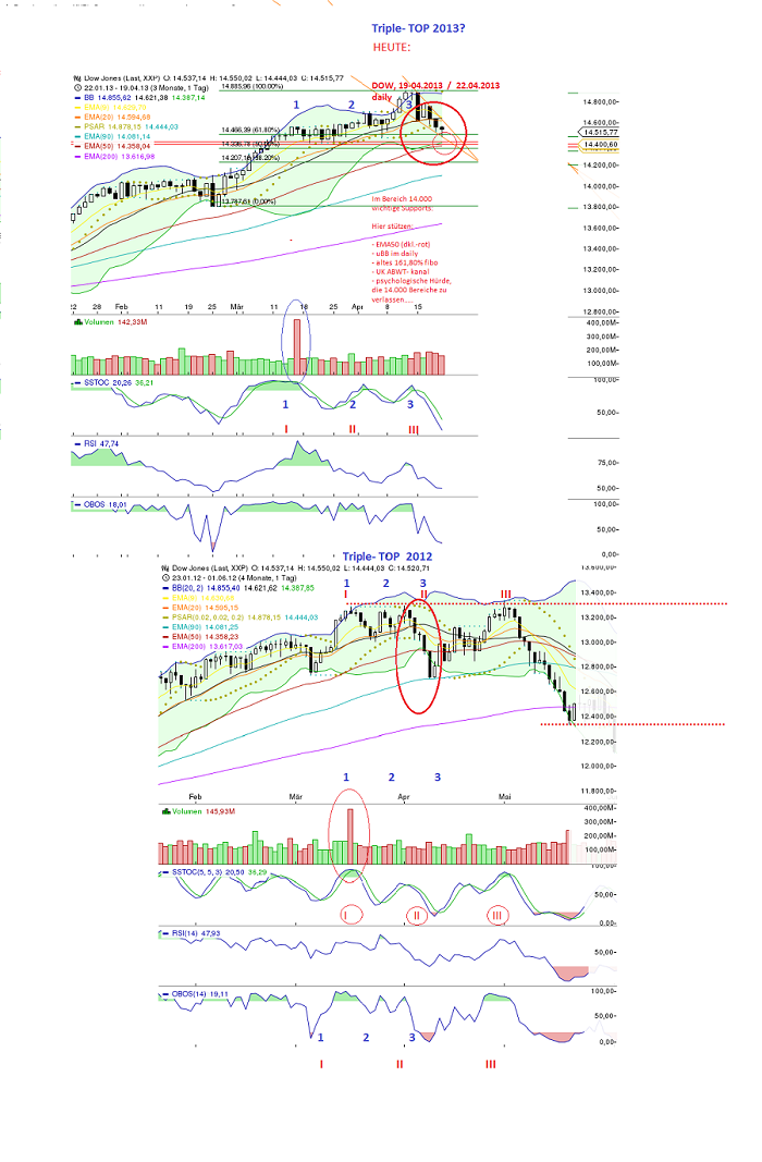 Quo Vadis Dax 2013 - Up, dank Liquidität 600534